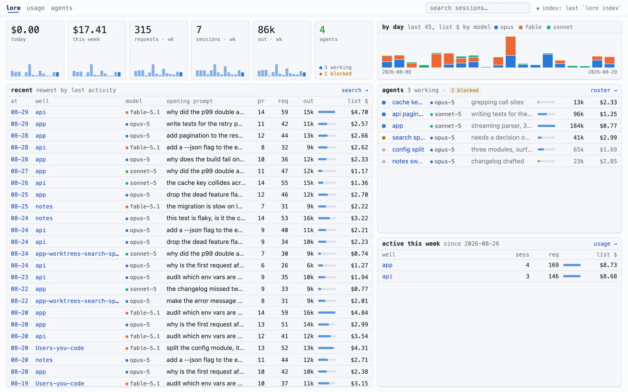 The lore explorer: spend tiles, a by-day chart, recent sessions across every well, and the live agent roster.
