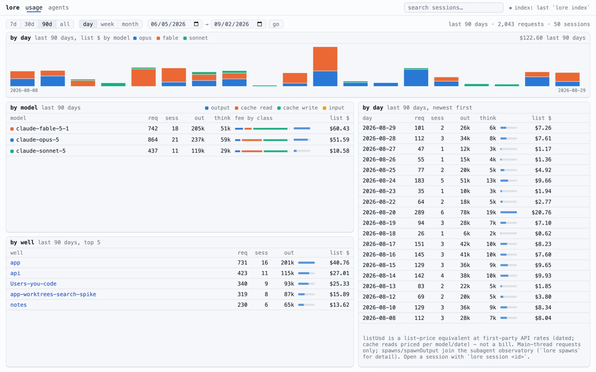 The lore explorer: spend by day, by model and by well, split into input, cache write, cache read and output.
