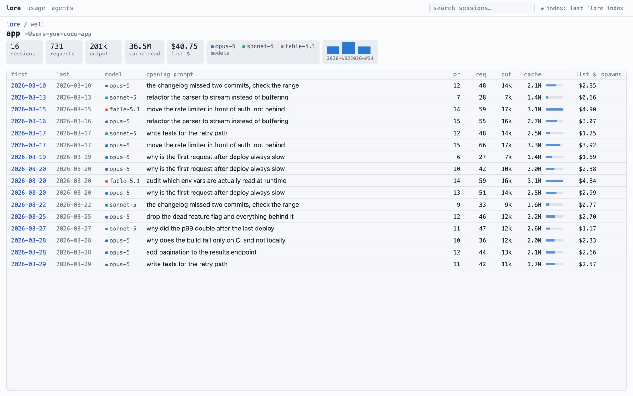 The lore explorer: every session recorded against a single directory, oldest first, with models, requests and cost.